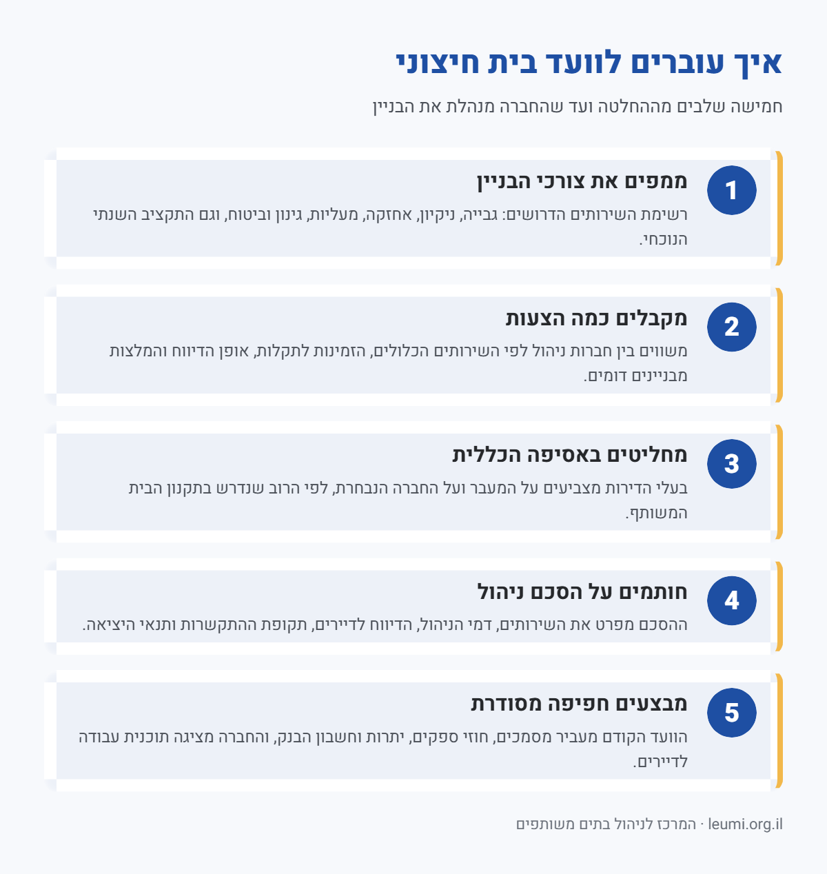 אינפוגרפיקה: חמישה שלבים למעבר לוועד בית חיצוני, ממיפוי צורכי הבניין ועד חפיפה מסודרת