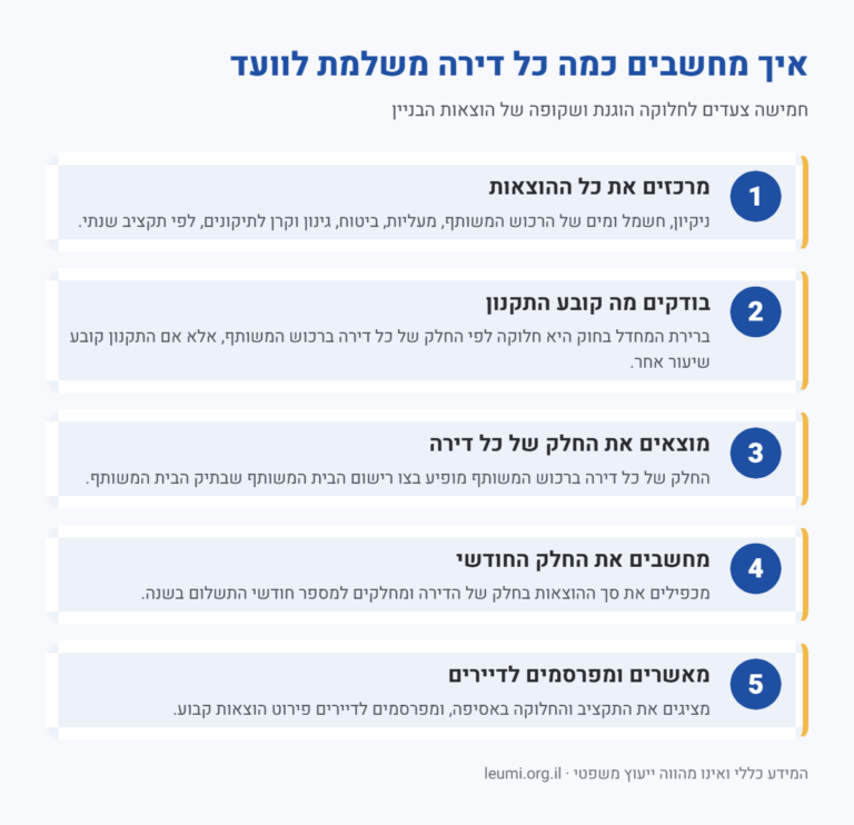 אינפוגרפיקה: חמישה צעדים לחישוב תשלום ועד בית לפי החלק של כל דירה ברכוש המשותף