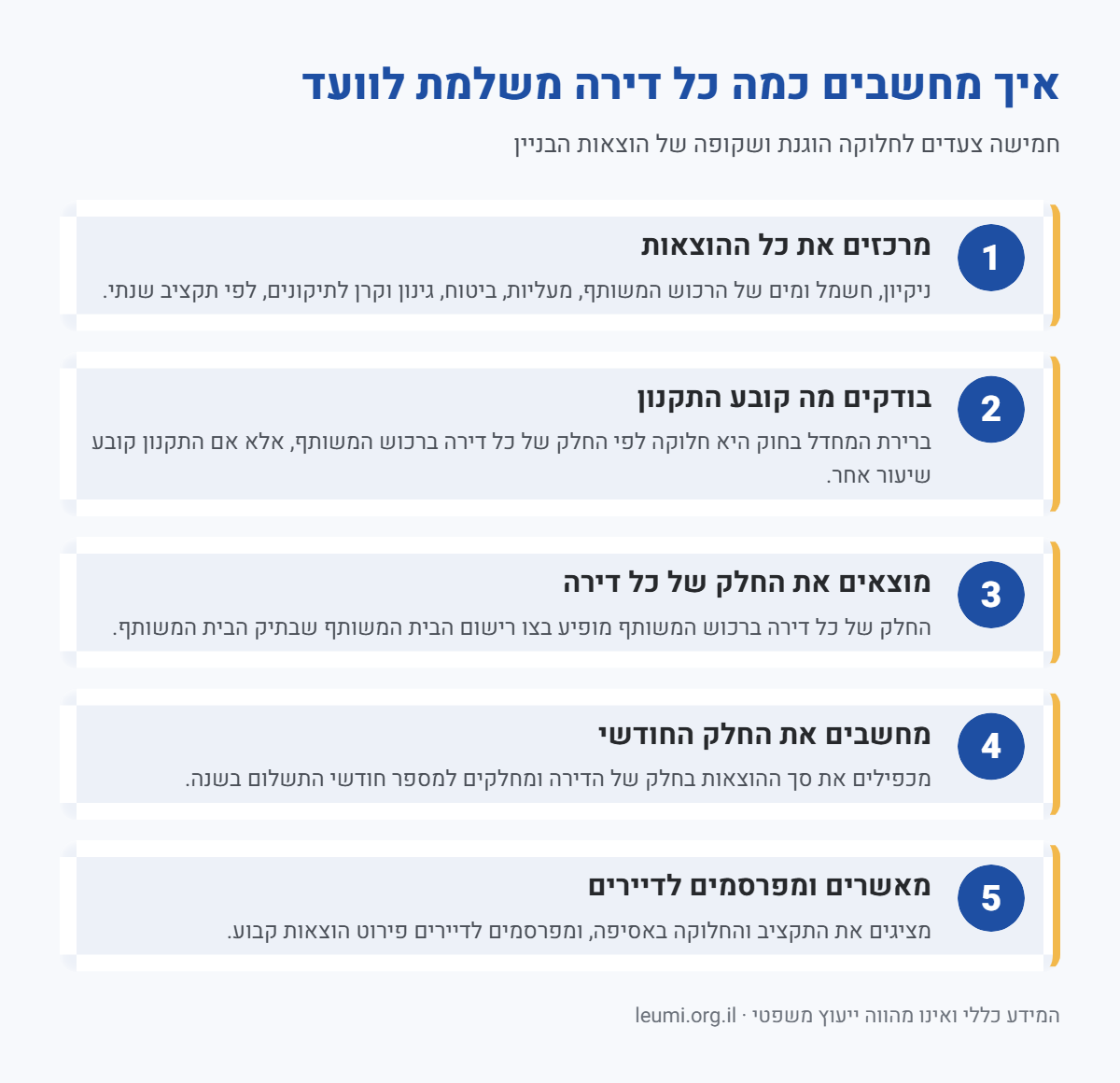 אינפוגרפיקה: חמישה צעדים לחישוב תשלום ועד בית לפי החלק של כל דירה ברכוש המשותף
