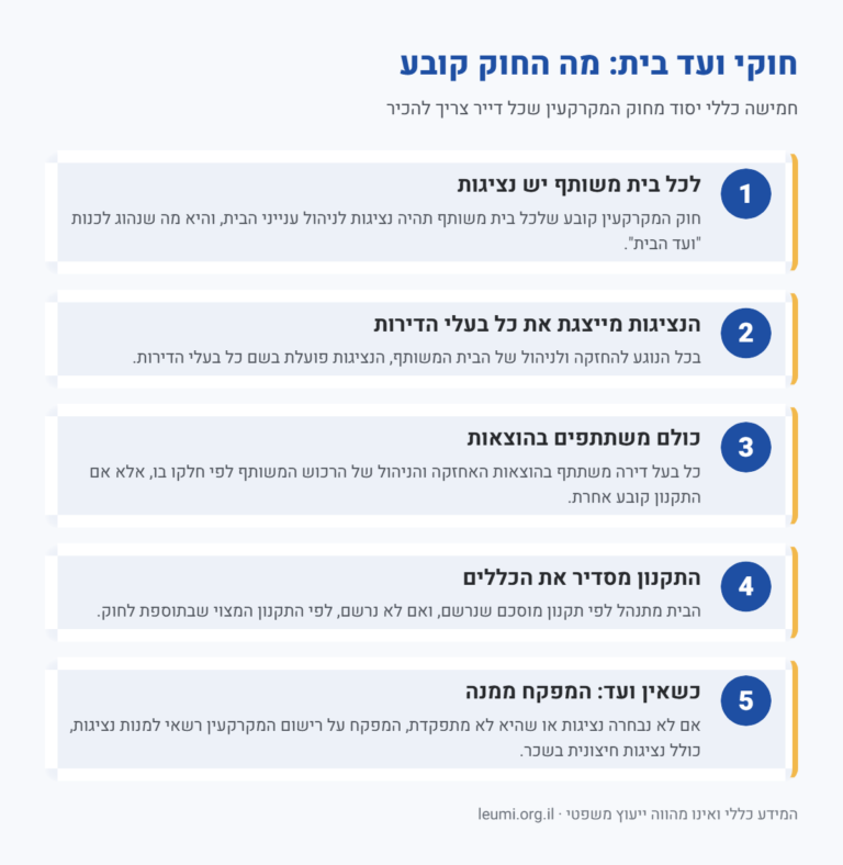 אינפוגרפיקה: חמישה כללי יסוד מחוק המקרקעין על ועד הבית, נציגות, הוצאות, תקנון ומינוי על ידי המפקח