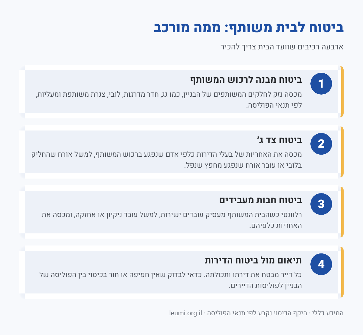 אינפוגרפיקה: ארבעת רכיבי הביטוח לבית משותף, ביטוח מבנה, צד שלישי, חבות מעבידים ותיאום מול ביטוח הדירות