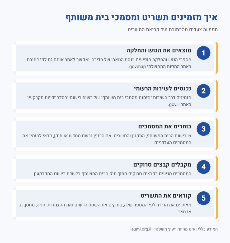 אינפוגרפיקה: חמישה צעדים להזמנת תשריט ומסמכי בית משותף, מאיתור גוש וחלקה ועד קריאת התשריט